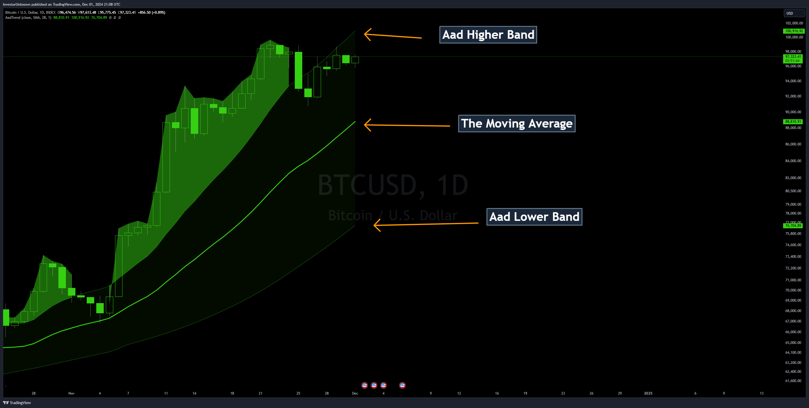 INDEX:BTCUSD Chart Image by InvestorUnknown