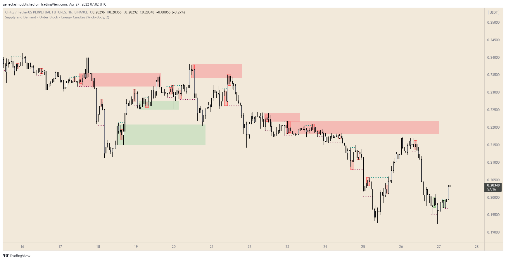 BINANCE:CHZUSDTPERP Chart Image by geneclash