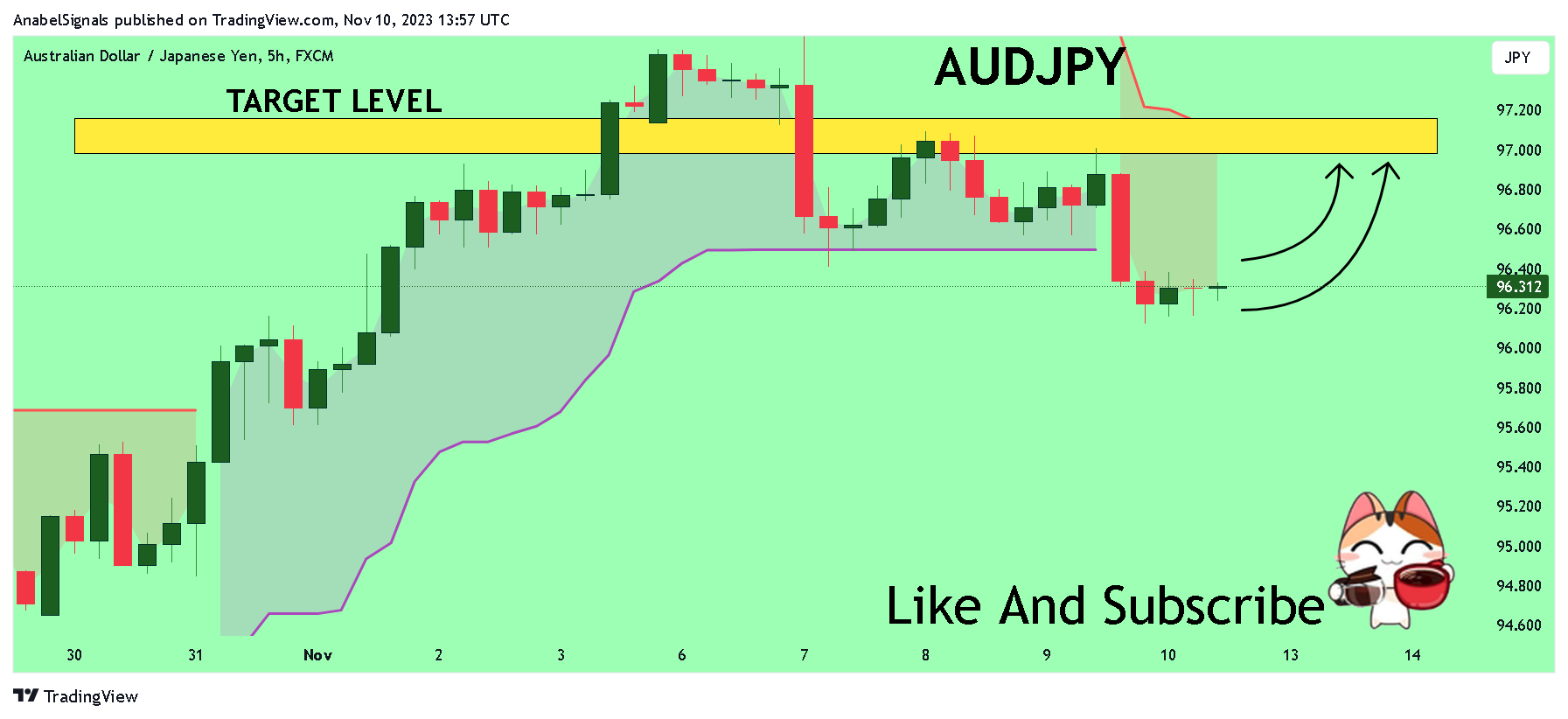 FX:AUDJPY Chart Image by AnabelSignals