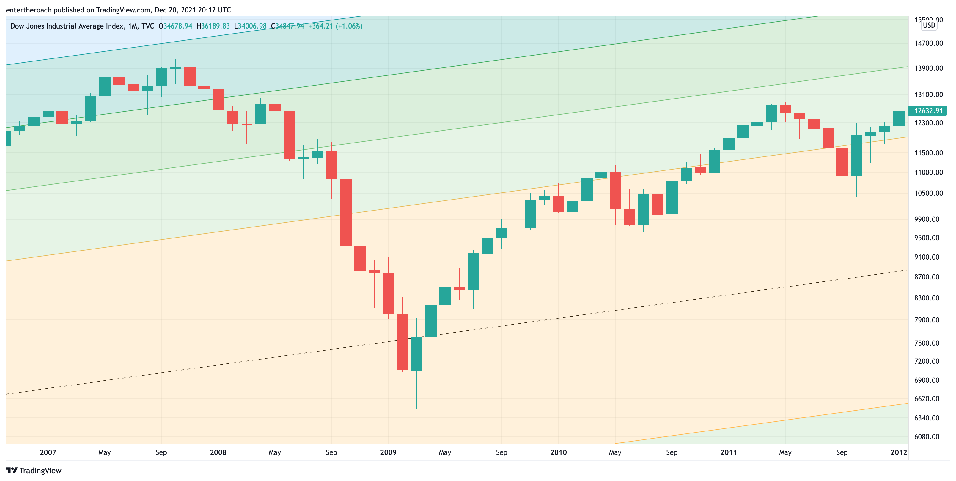 TVC:DJI Chart Image by TradingThroughTheLens