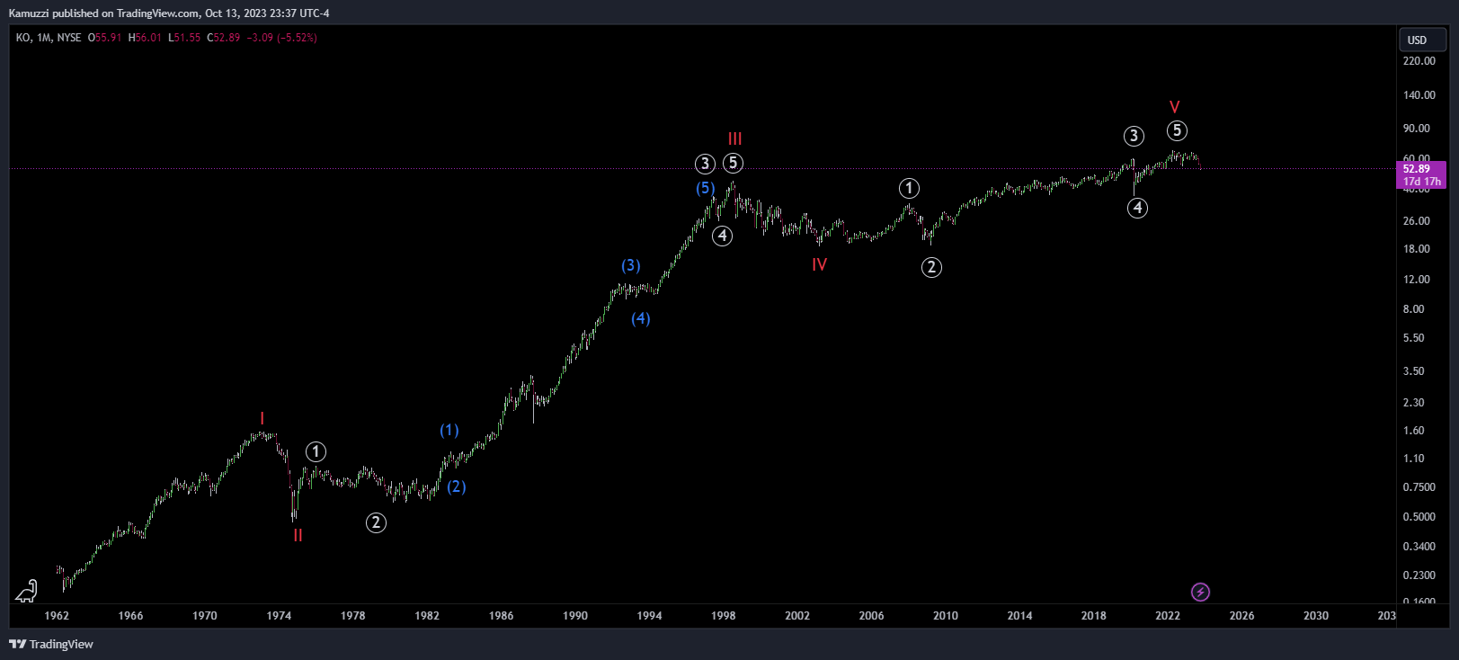 BATS:KO Chart Image by CryptoHolix