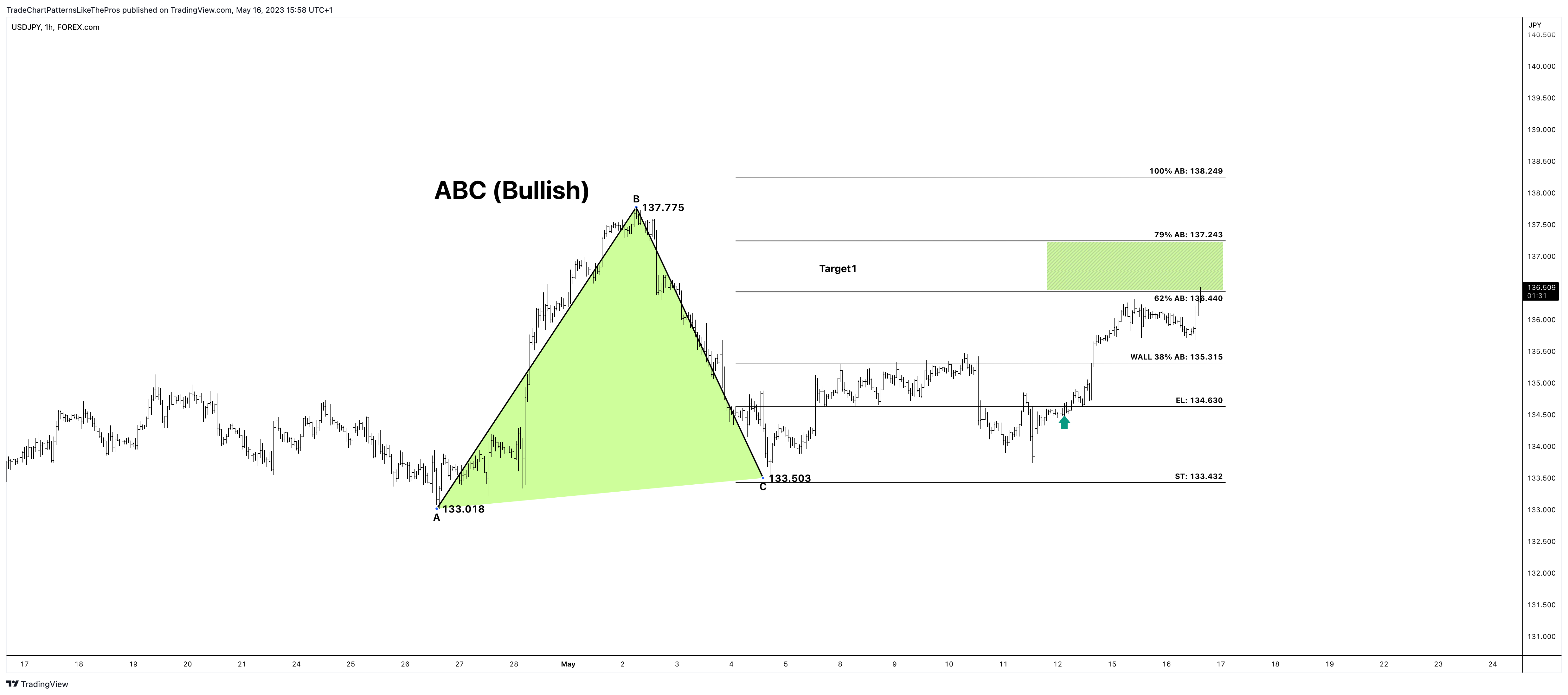 FOREXCOM:USDJPY Chart Image by TradeChartPatternsLikeThePros