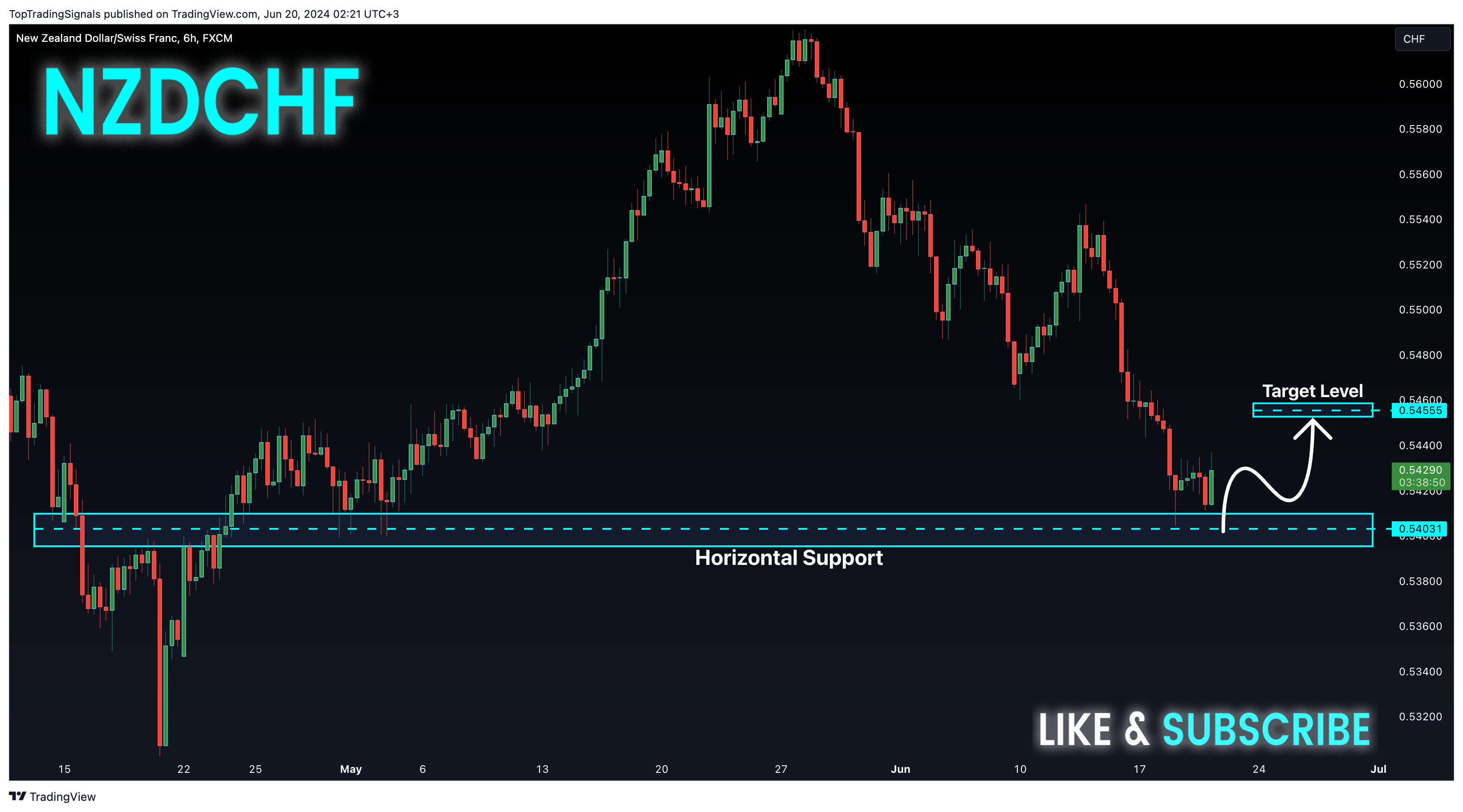 FX:NZDCHF Chart Image by TopTradingSignals