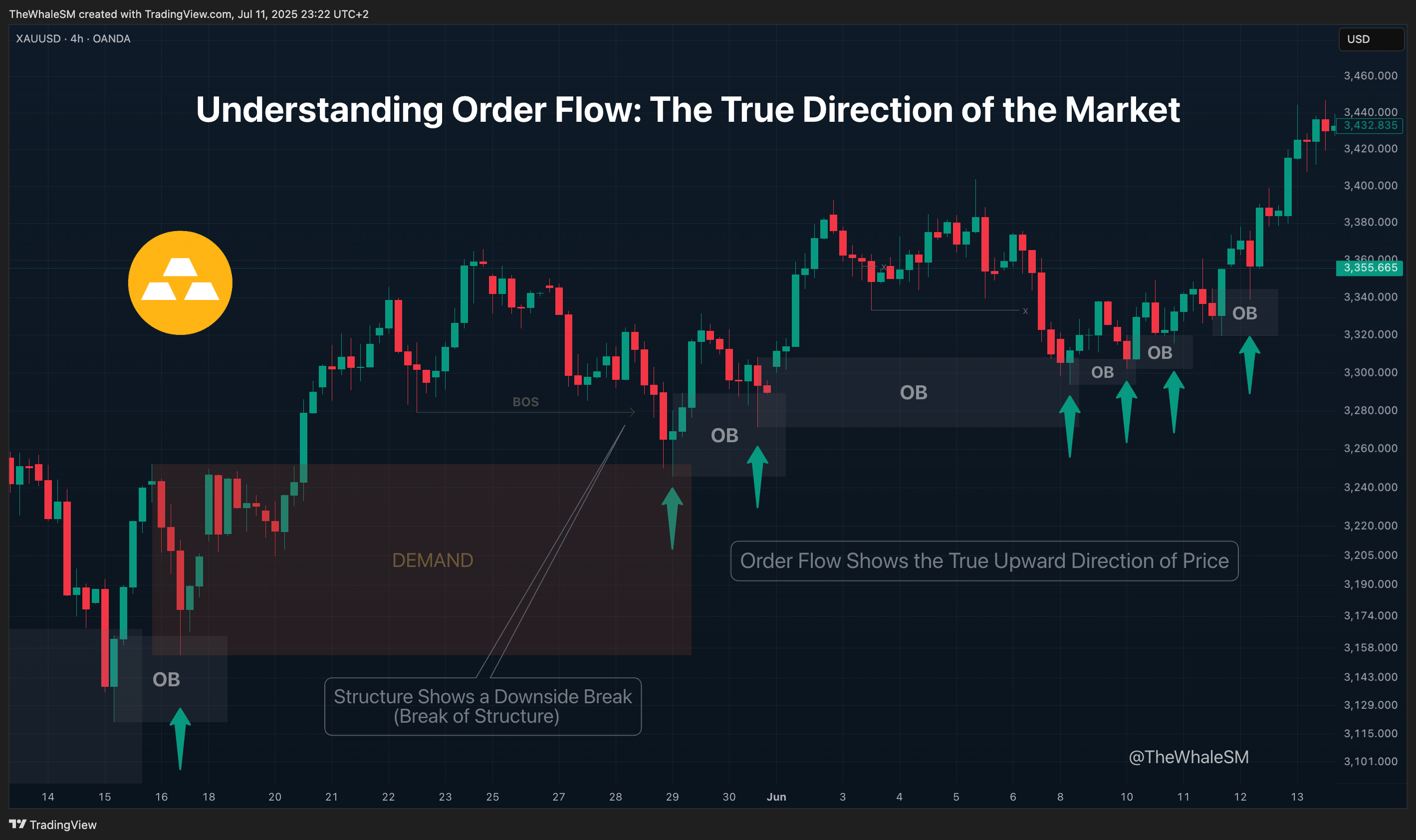 OANDA:XAUUSD Chart Image by TheWhaleSM