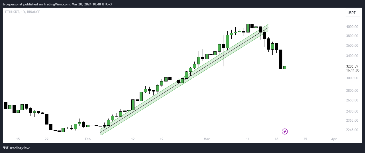 BINANCE:ETHUSDT Chart Image by truepersonal