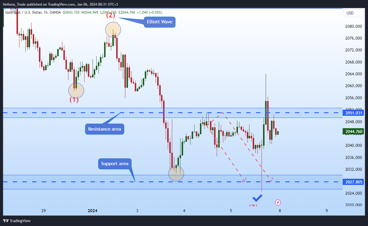 OANDA:XAUUSD Chart Image by Hellena_Trade