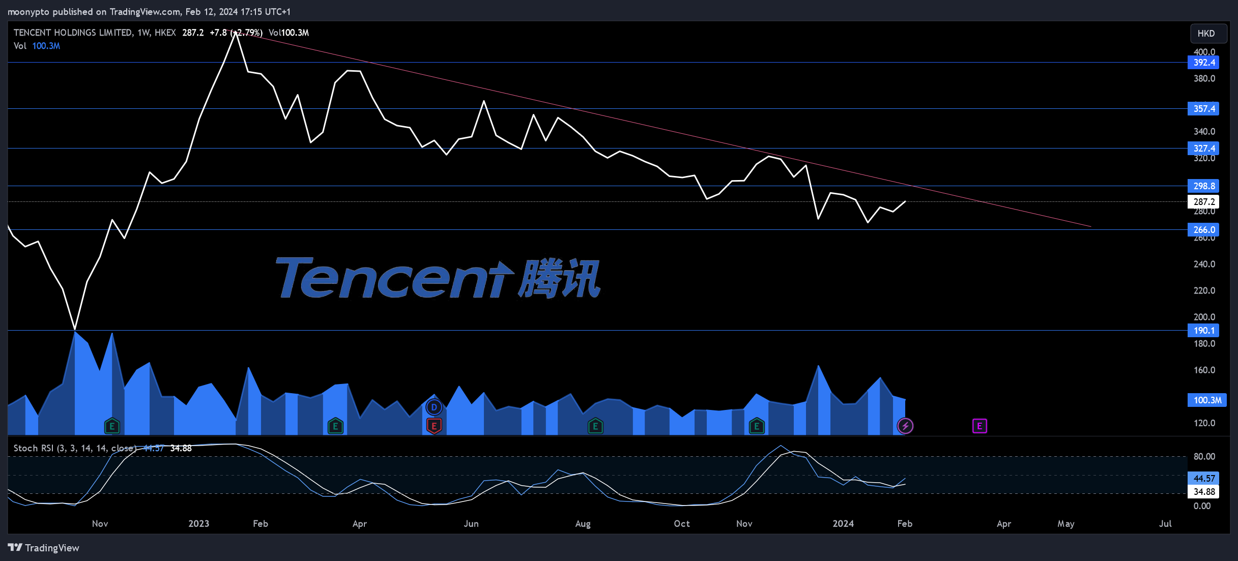 HKEX_DLY:700 Chart Image by moonypto