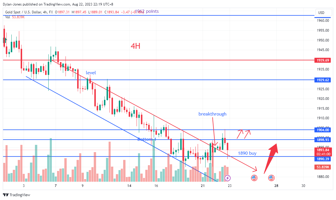 FX:XAUUSD Chart Image by Dylan-Jones