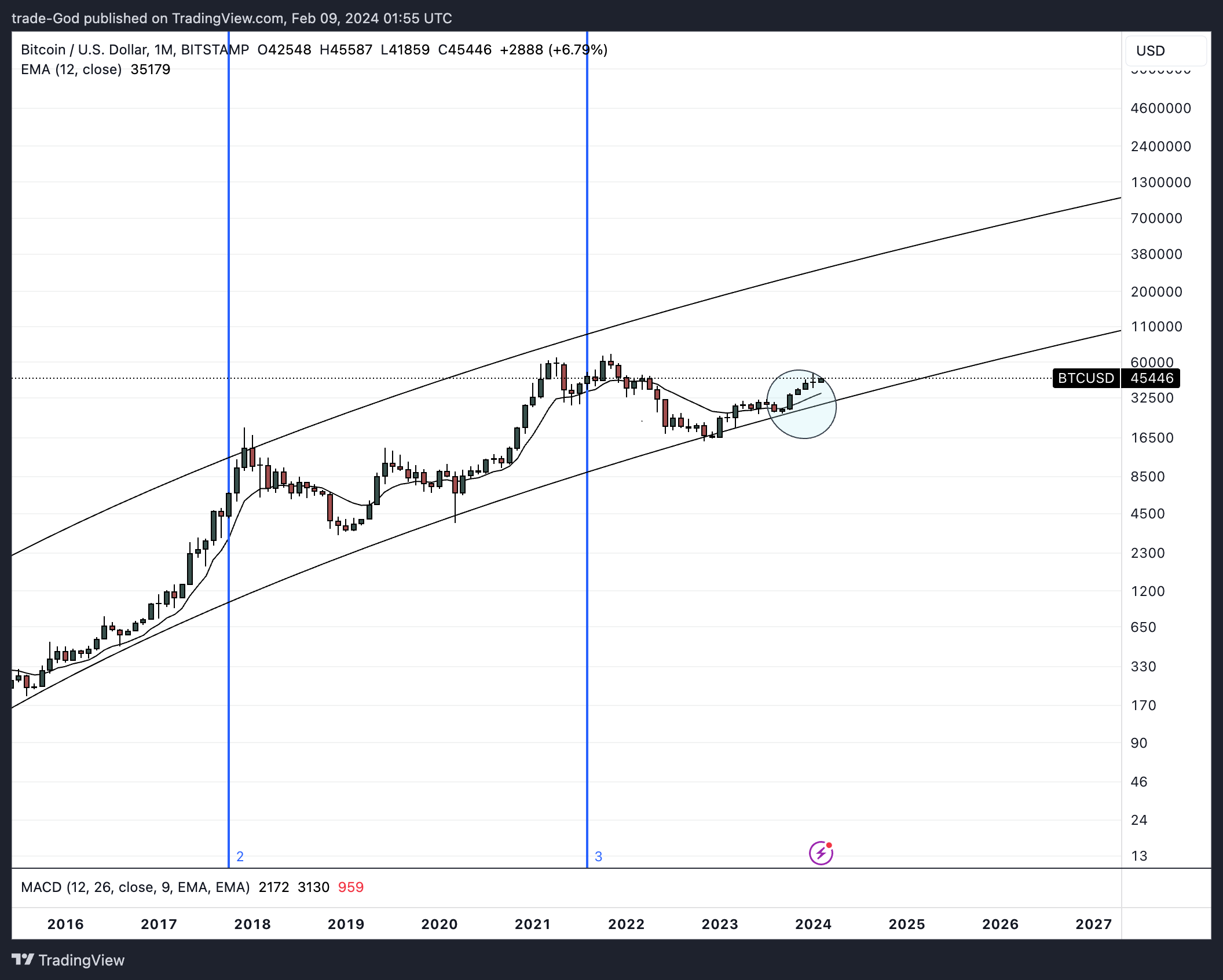 BITSTAMP:BTCUSD Chart Image by trade-God