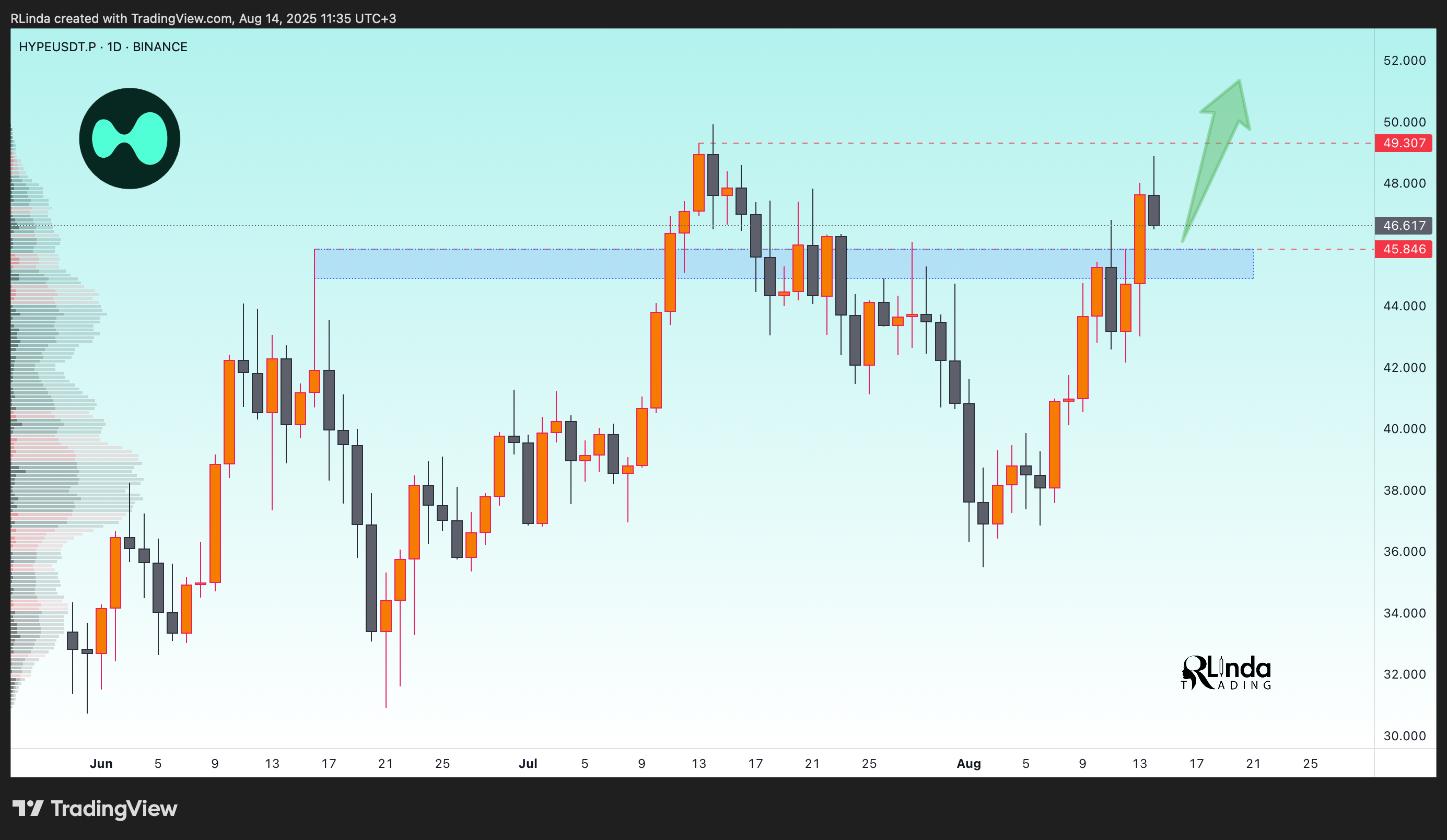 BINANCE:HYPEUSDT.P Chart Image by RLinda