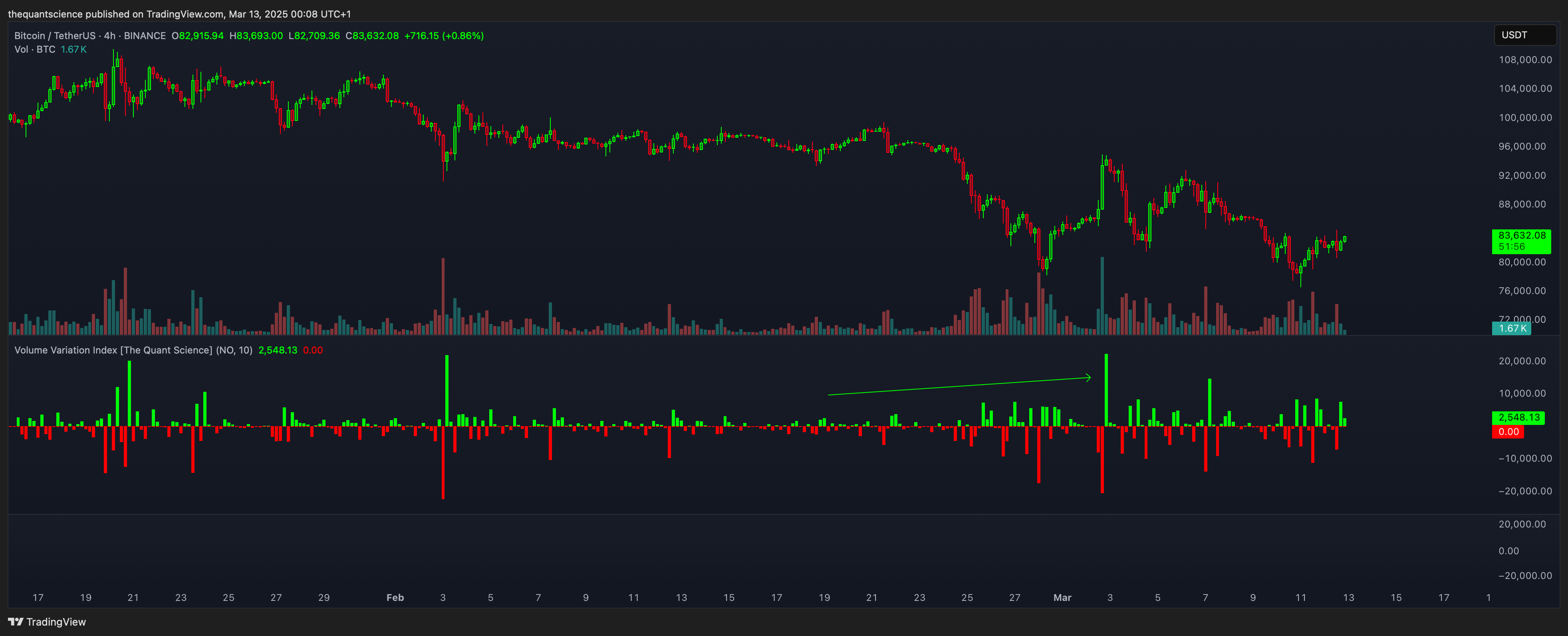 BINANCE:BTCUSDT Chart Image by thequantscience