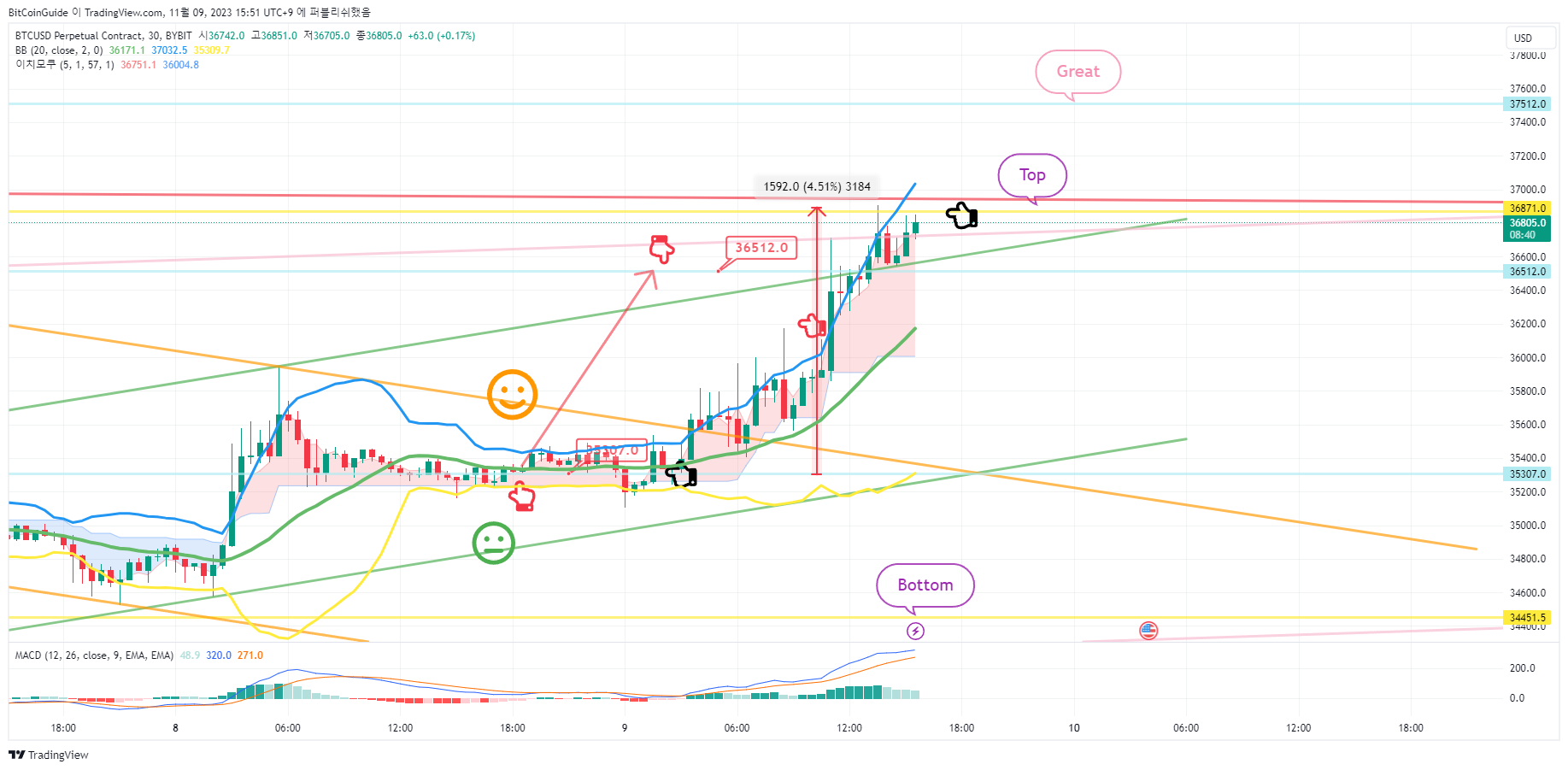 BYBIT:BTCUSD.P Chart Image by BitCoinGuide