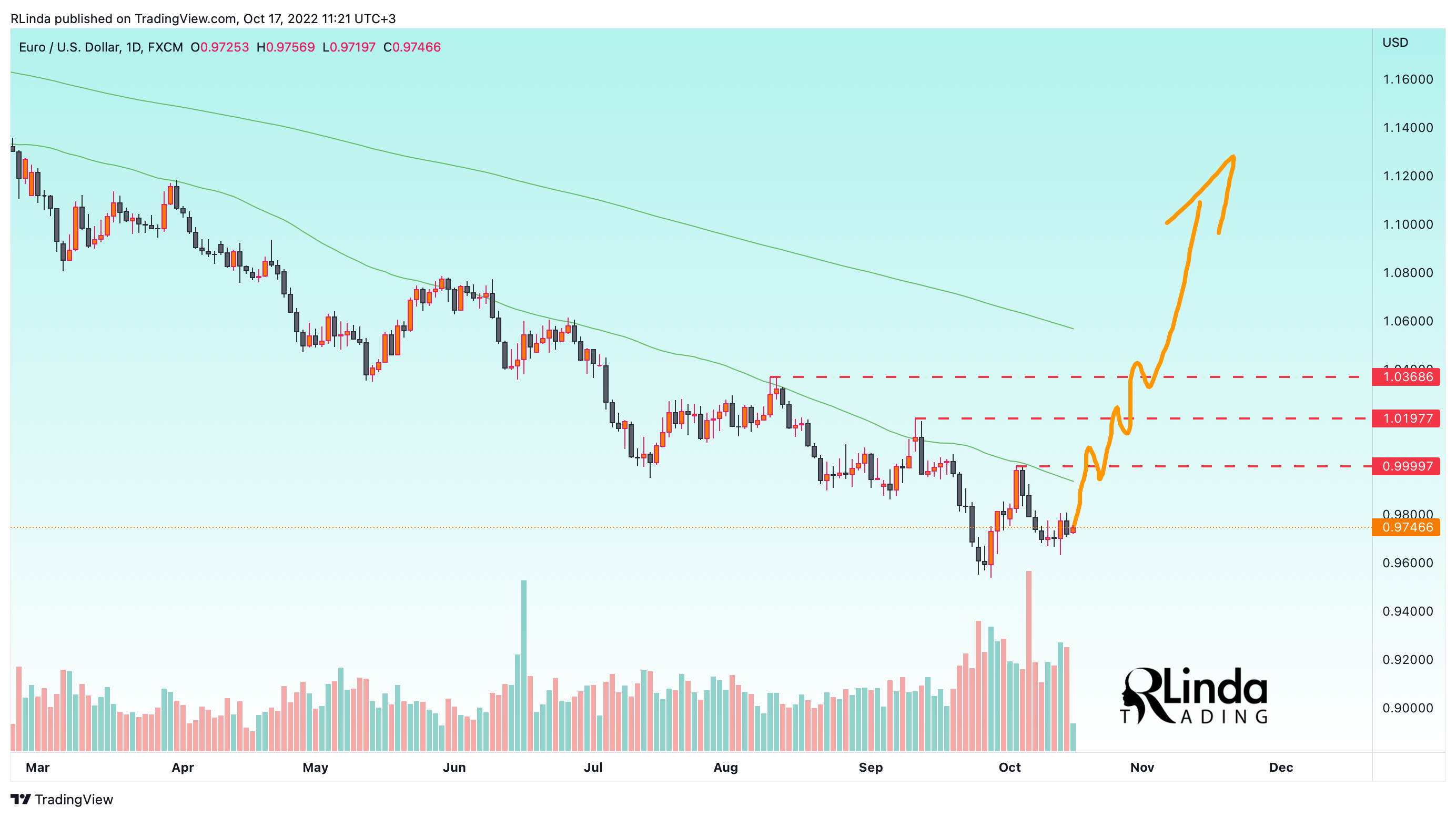 FX:EURUSD Chart Image by RLinda