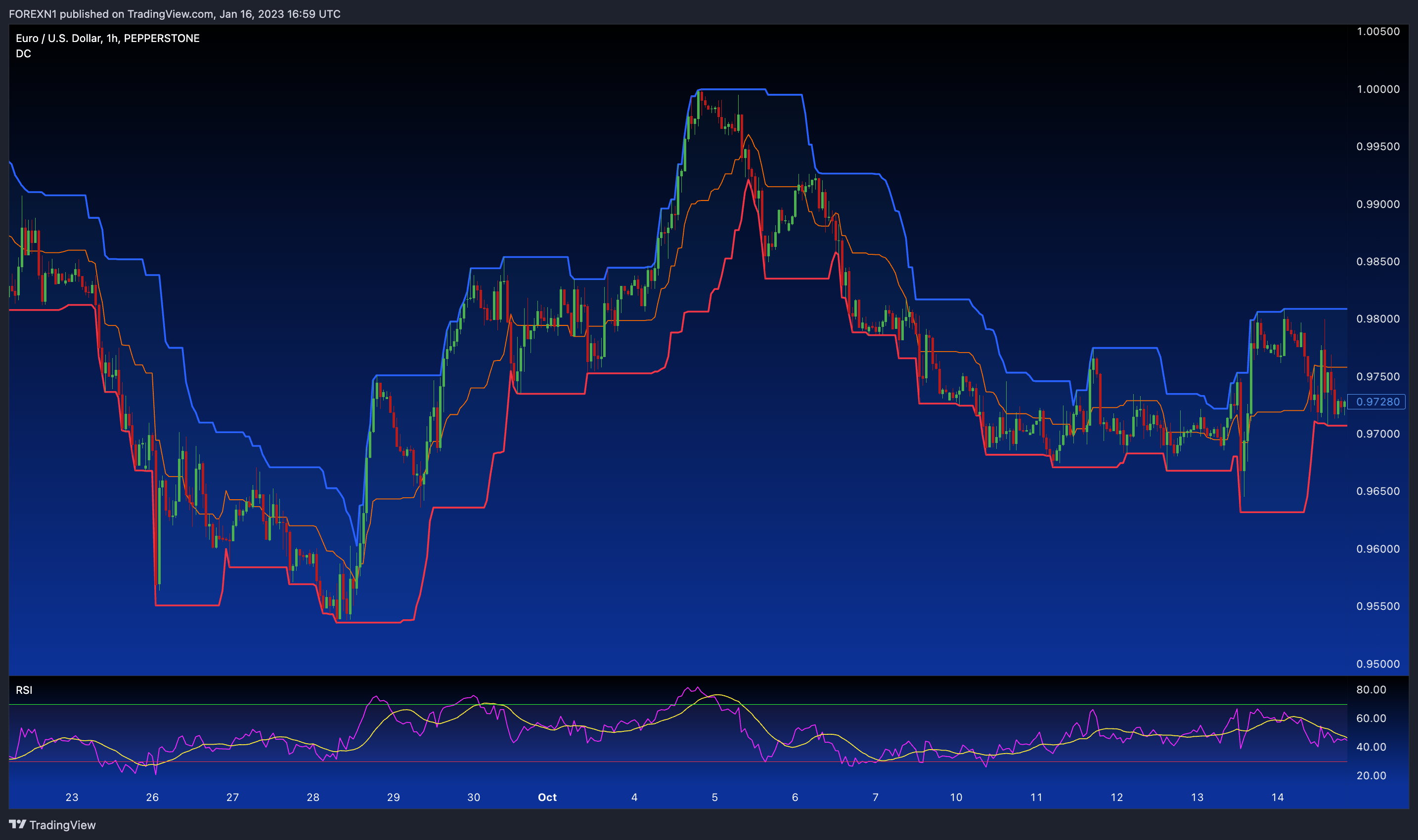 PEPPERSTONE:EURUSD Chart Image by FOREXN1