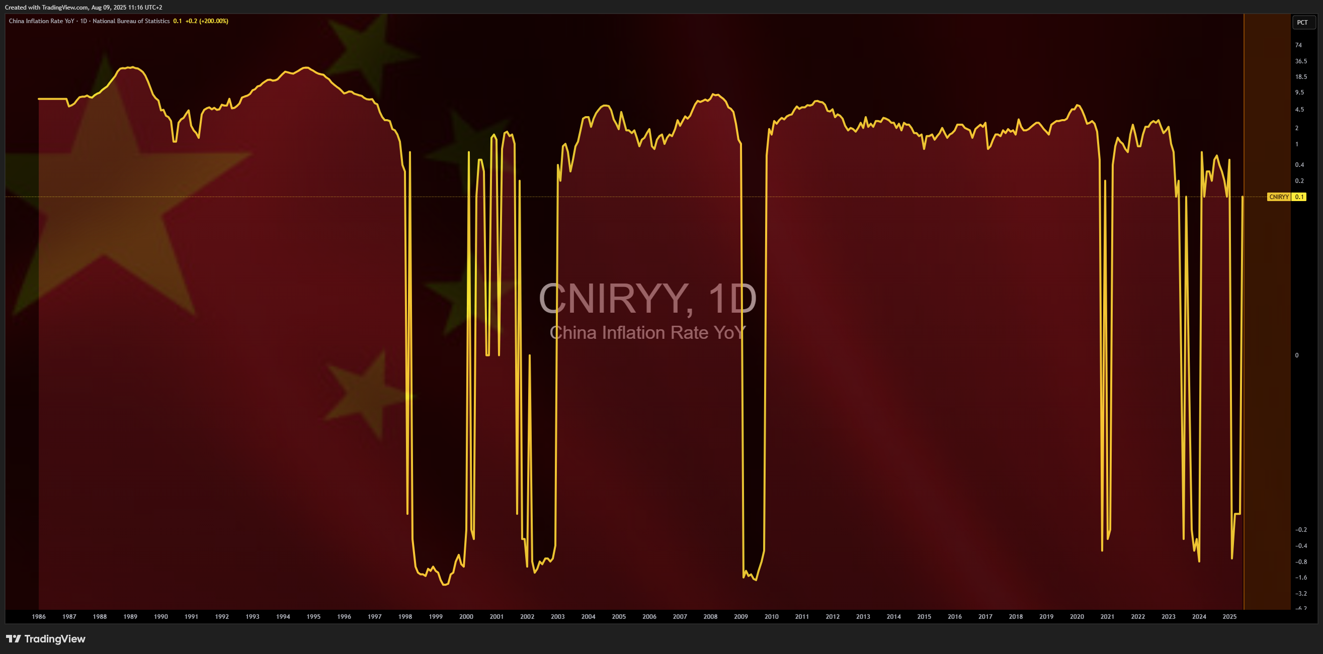 ECONOMICS:CNIRYY Chart Image by Mr_J__fx