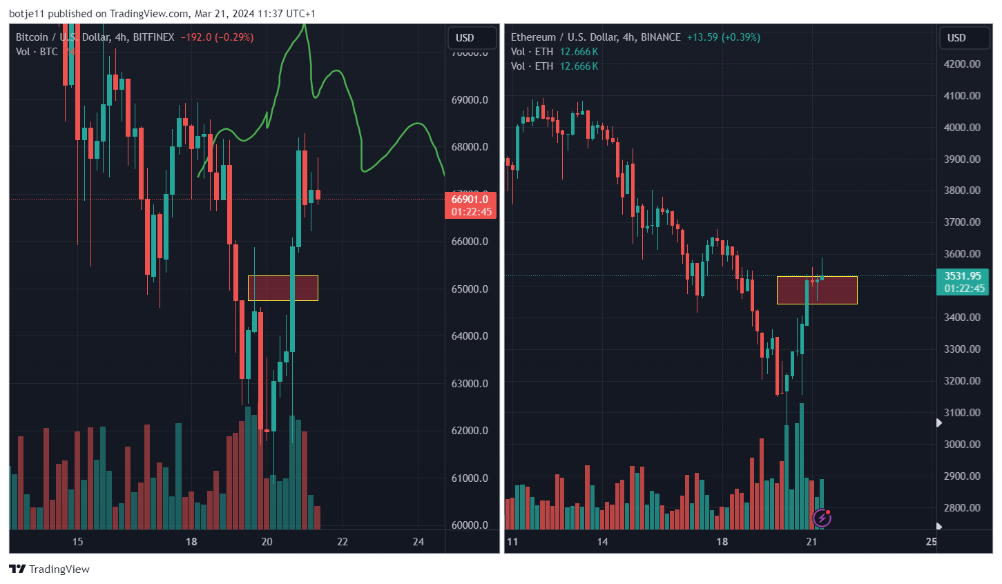 BITFINEX:BTCUSD Chart Image by botje11