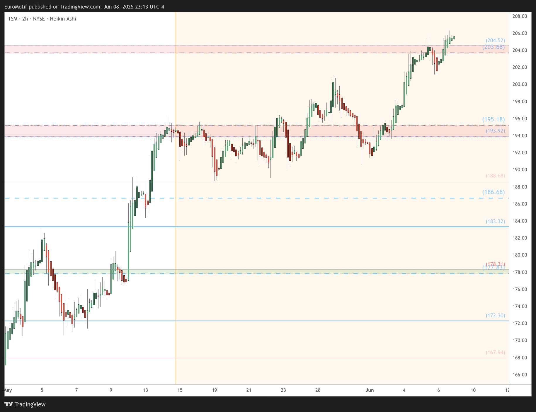 BATS:TSM Chart Image by EuroMotif
