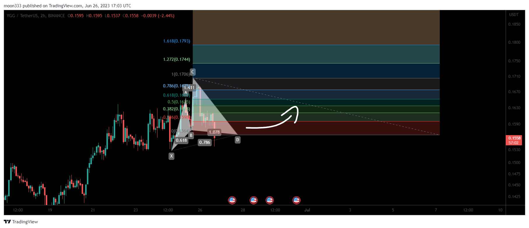 BINANCE:YGGUSDT Chart Image by moon333