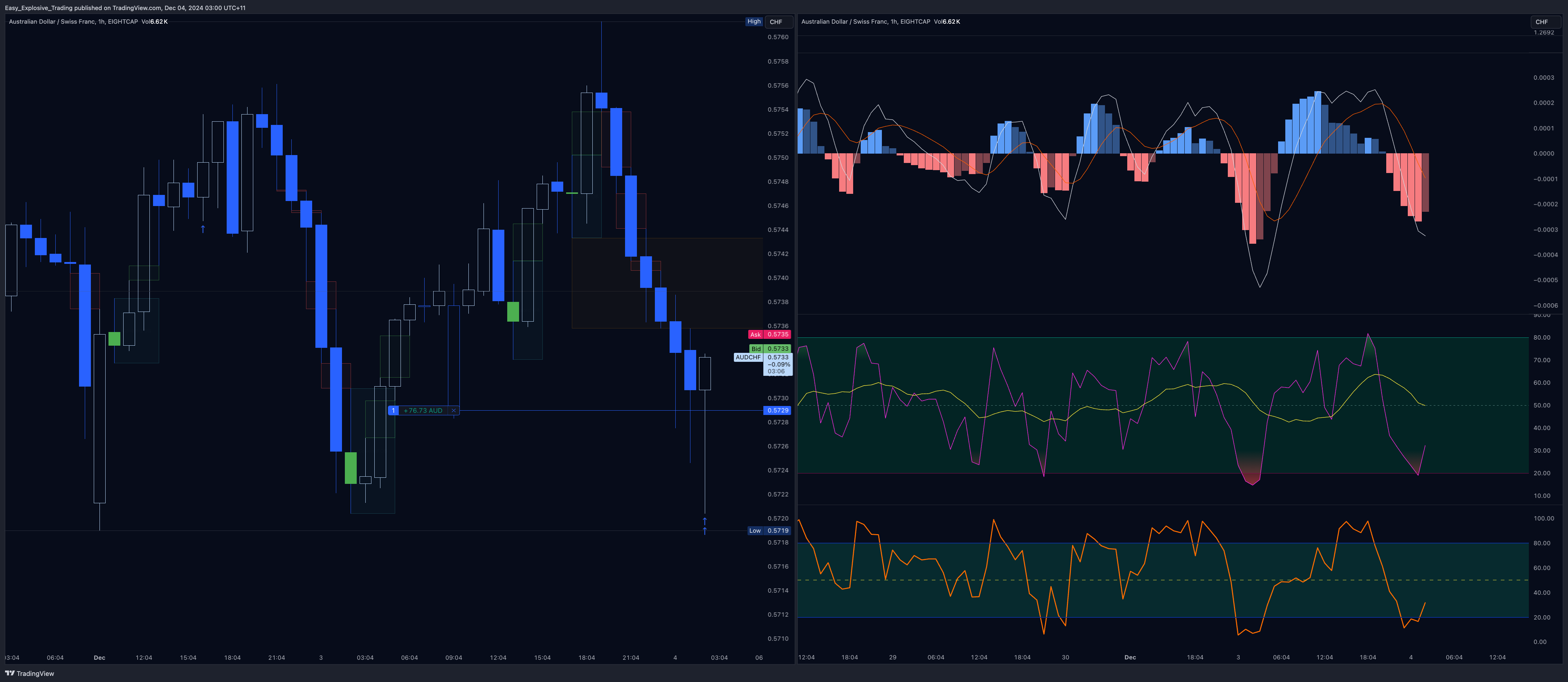 EIGHTCAP:AUDCHF Chart Image by Easy_Explosive_Trading