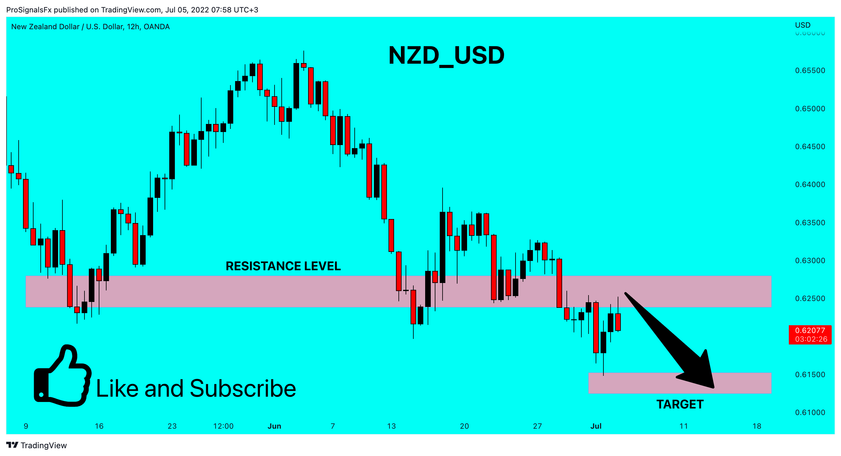 OANDA:NZDUSD Chart Image by ProSignalsFx
