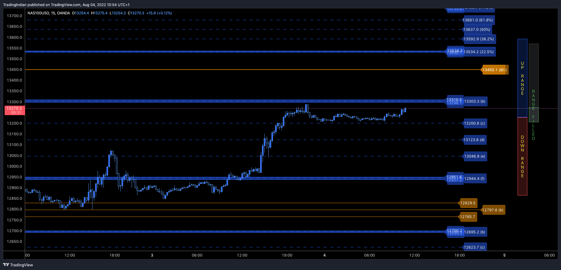 OANDA:NAS100USD Chart Image by TradingIndian