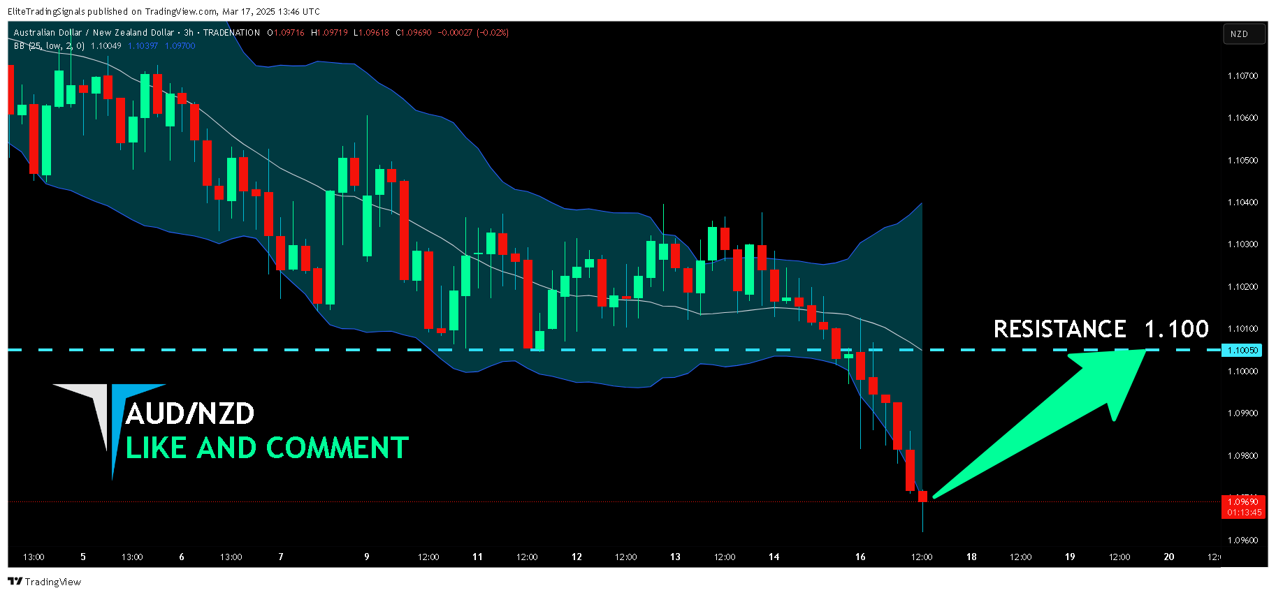 TRADENATION:AUDNZD Chart Image by EliteTradingSignals