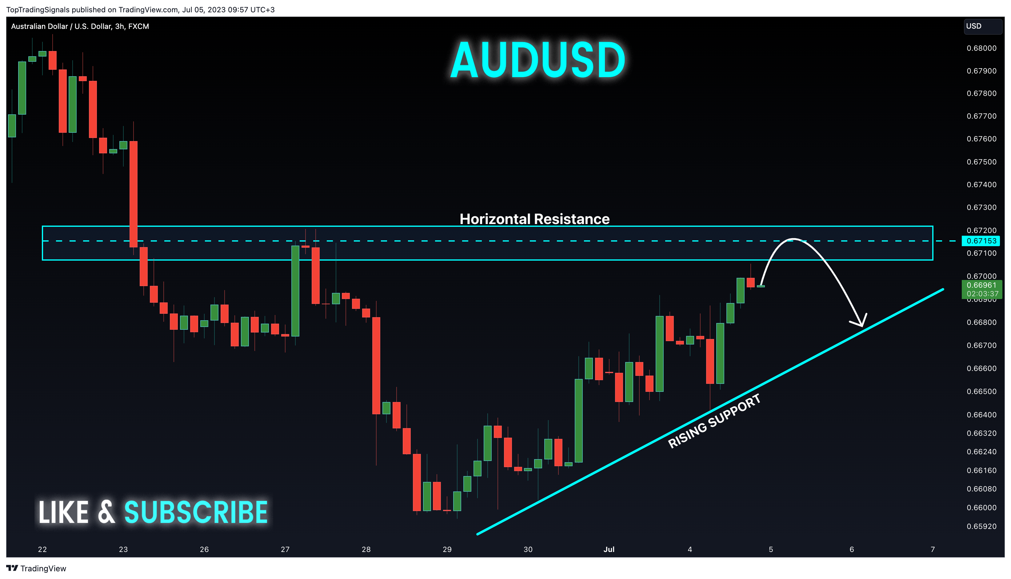 FX:AUDUSD Chart Image by TopTradingSignals