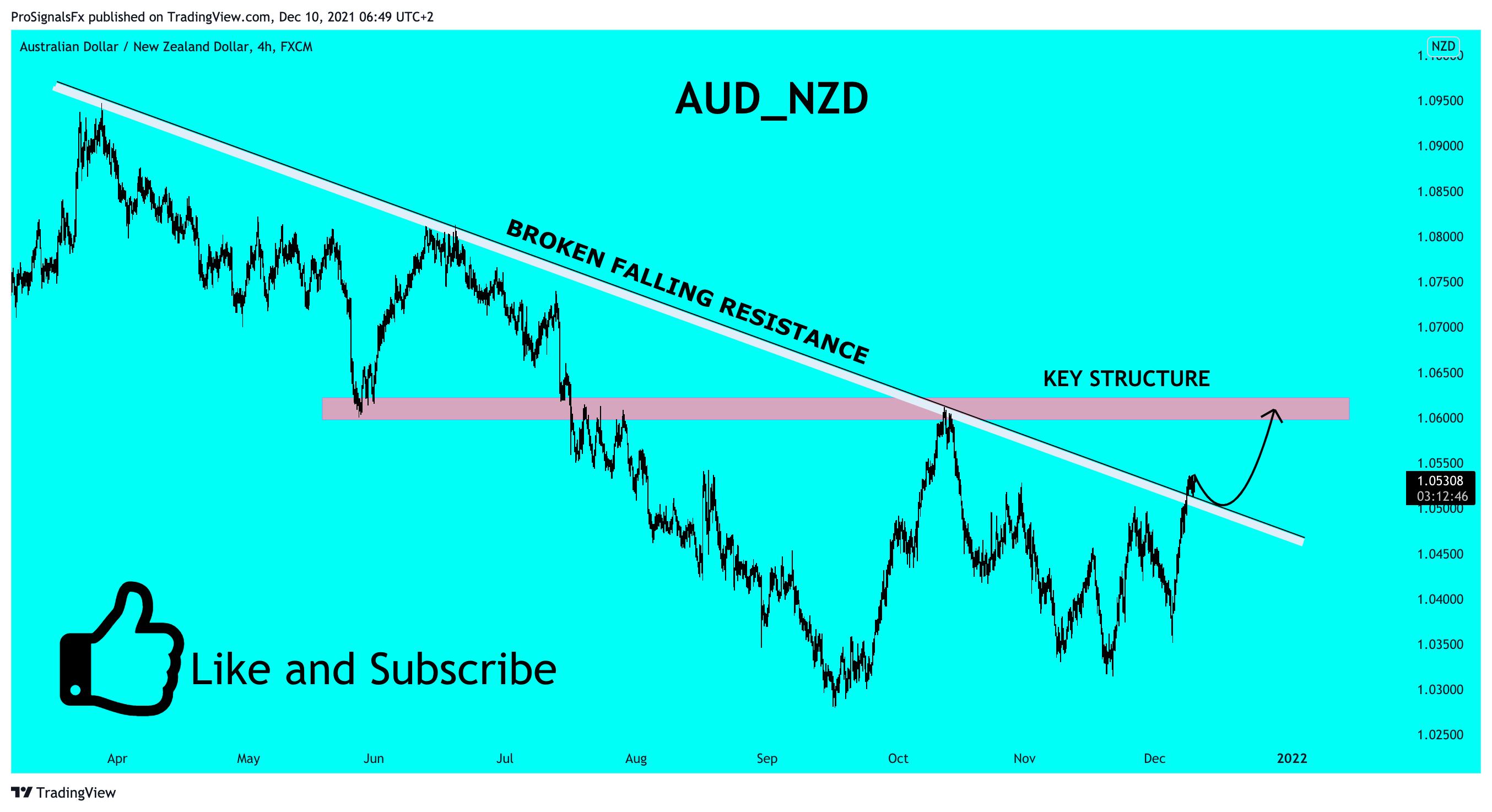 FX:AUDNZD Chart Image by ProSignalsFx