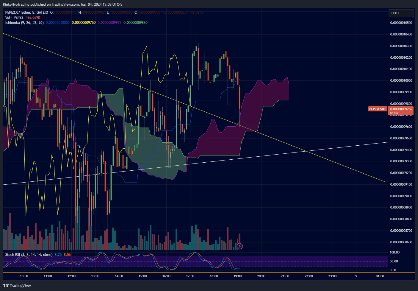 GATEIO:PEPE2USDT Chart Image by KinkoHyoTrading
