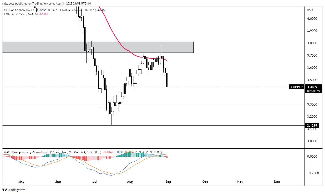 FX:COPPER Chart Image by salsapete