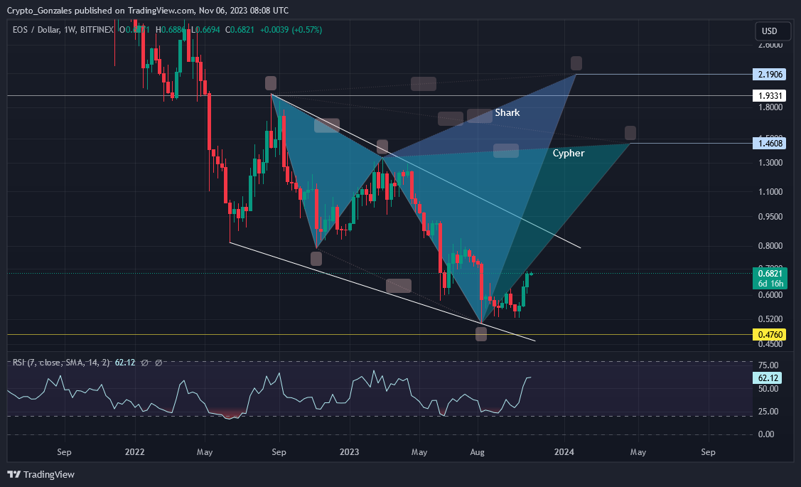 BITFINEX:EOSUSD Chart Image by Crypto_Gonzales