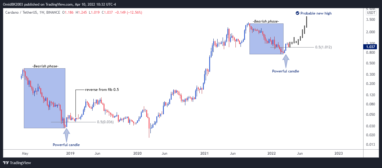 BINANCE:ADAUSDT Chart Image by OmidBK2003