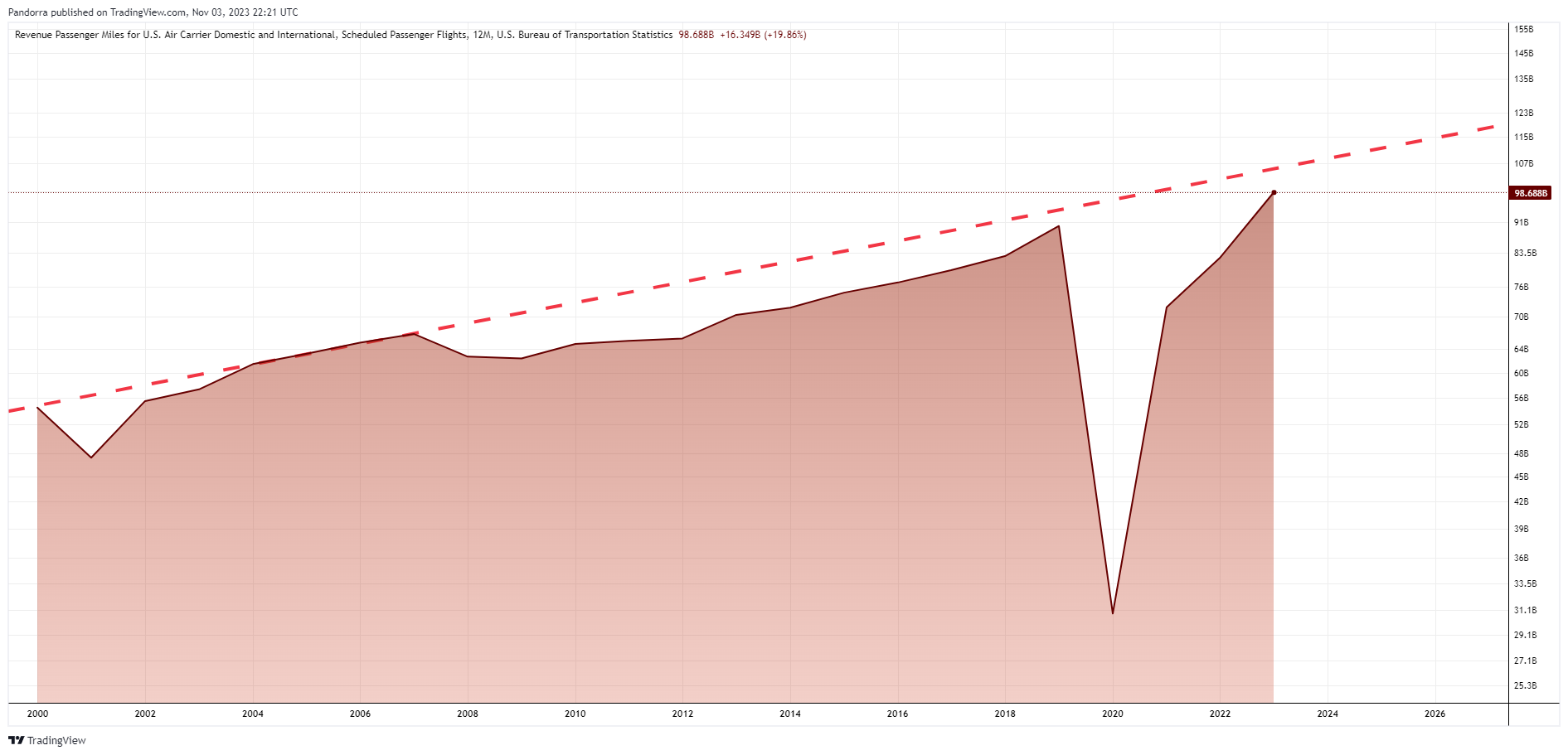 FRED:RPM Chart Image by PandorraResearch