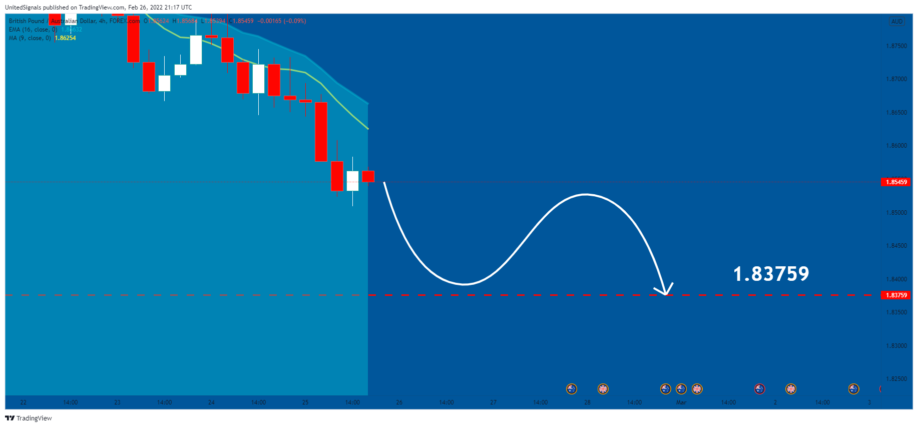 FOREXCOM:GBPAUD Chart Image by UnitedSignals