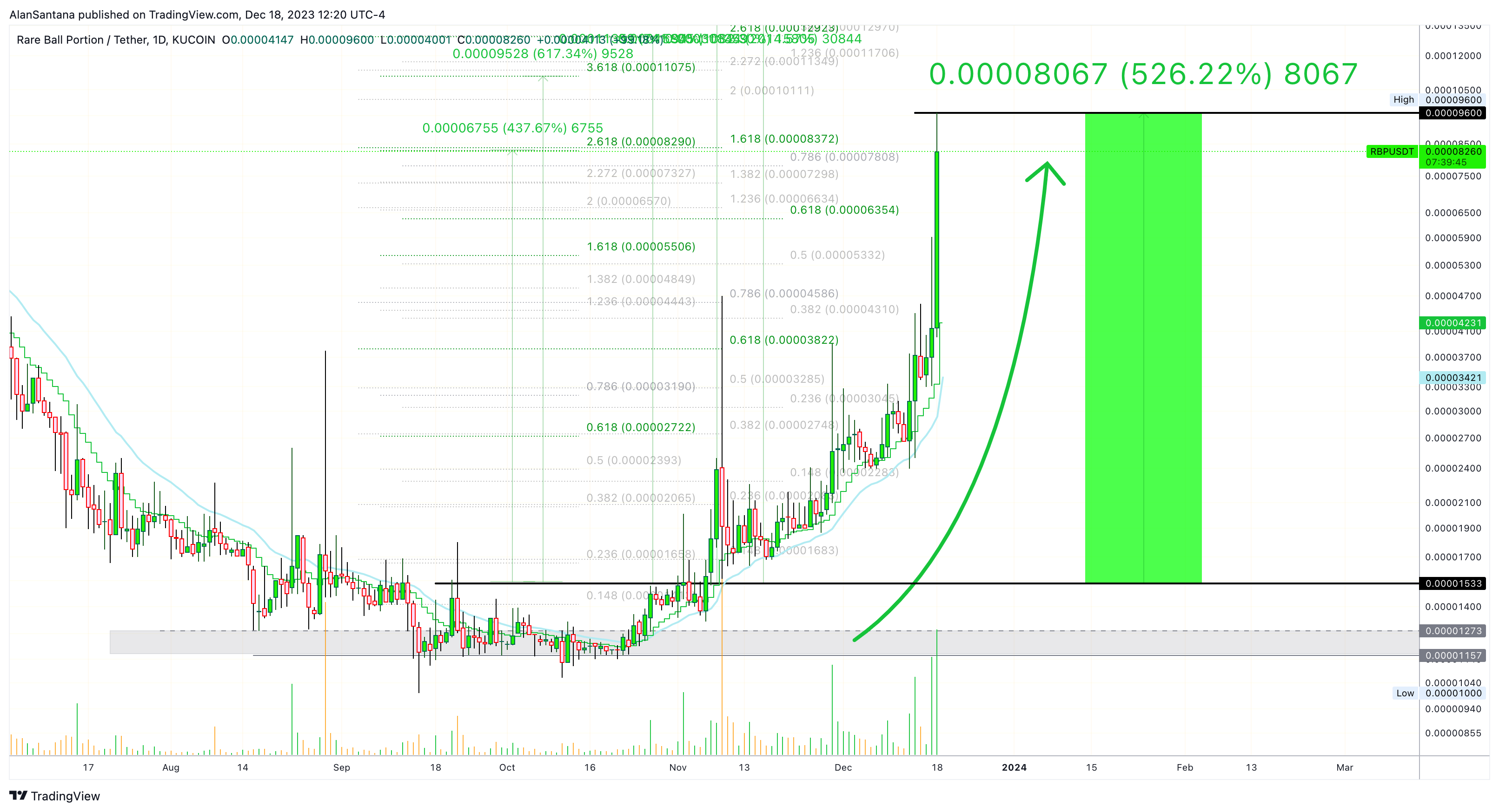 KUCOIN:RBPUSDT Chart Image by MasterAnanda