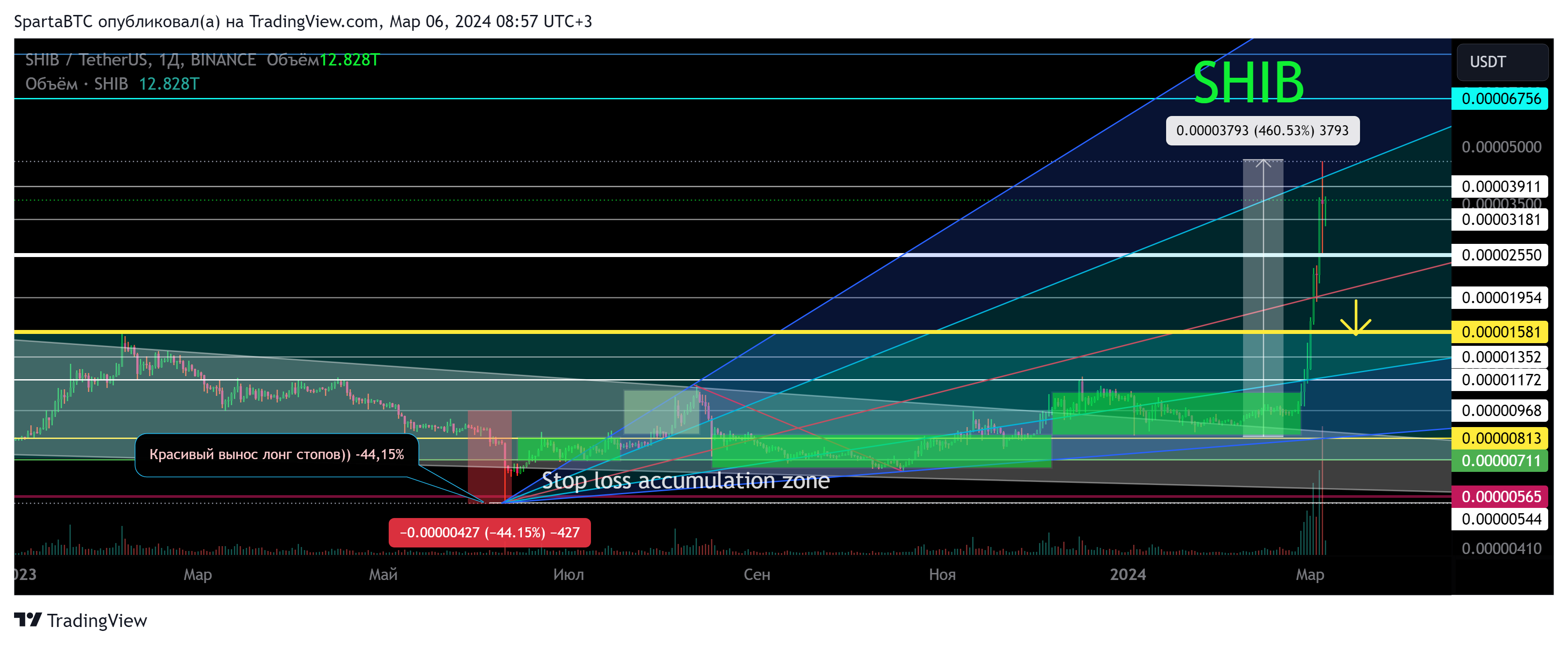 BINANCE:SHIBUSDT Chart Image by SpartaBTC