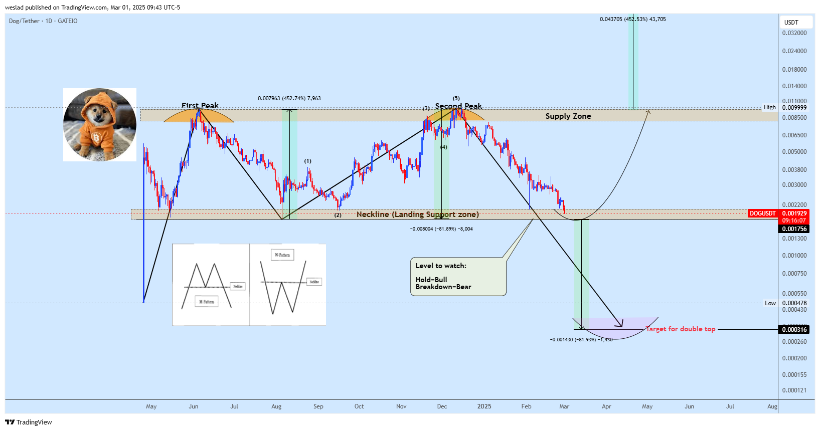 GATEIO:DOGUSDT Chart Image by weslad