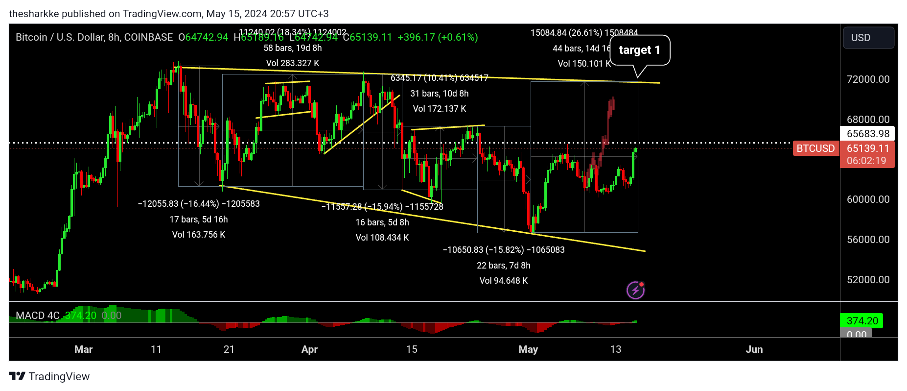 COINBASE:BTCUSD Chart Image by thesharkke
