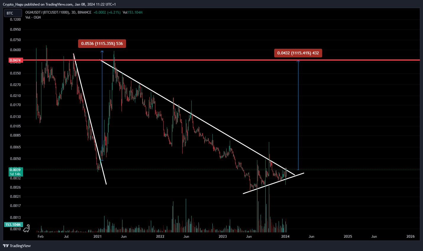 BINANCE:OGNUSDT/(BINANCE:BTCUSDT/1000) Chart Image by Crypto_Hagu