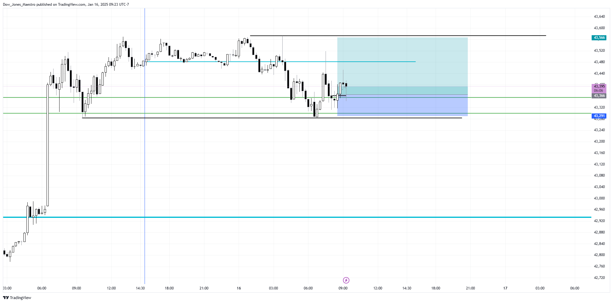 CBOT_MINI:YM1! Chart Image by Dow_Jones_Maestro