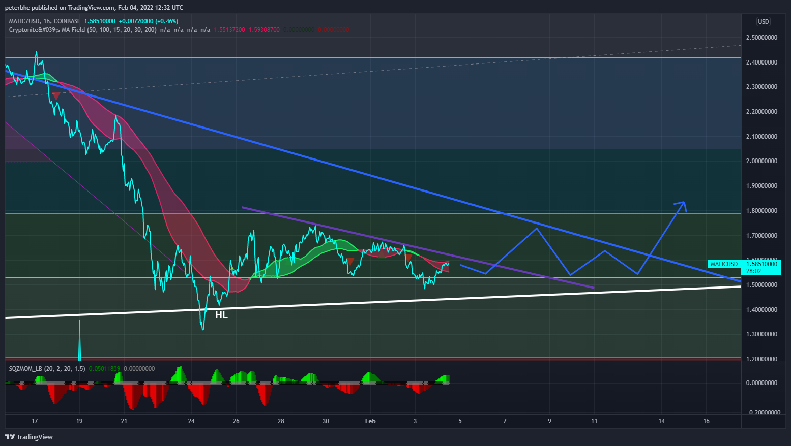 COINBASE:MATICUSD Chart Image by peterbhc
