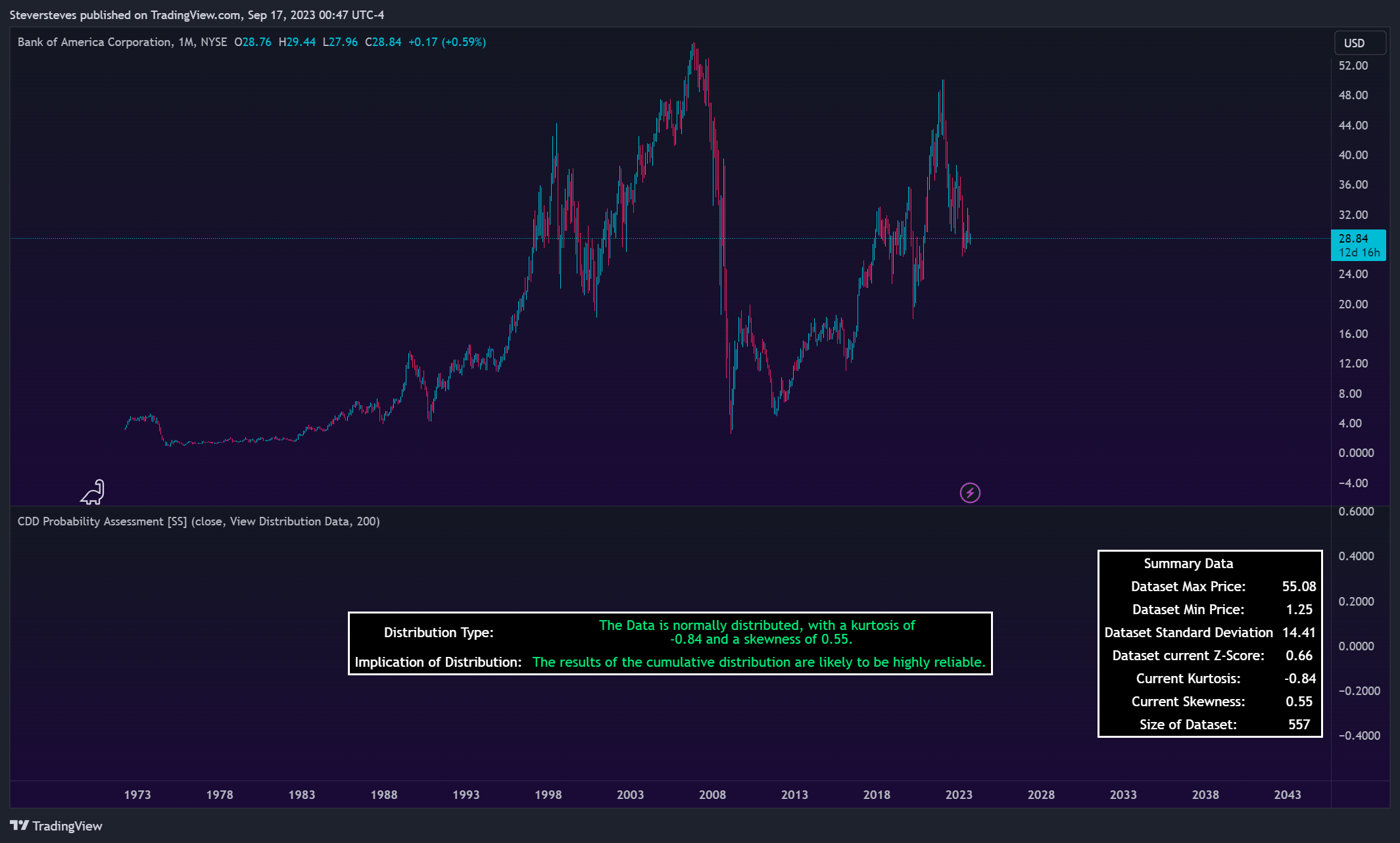 NYSE:BAC Chart Image by Steversteves