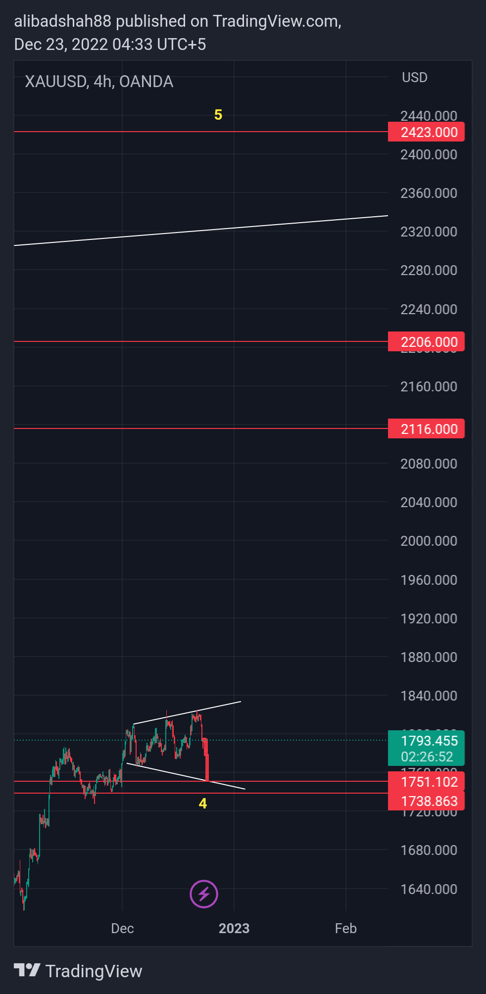 OANDA:XAUUSD Chart Image by alibadshah88