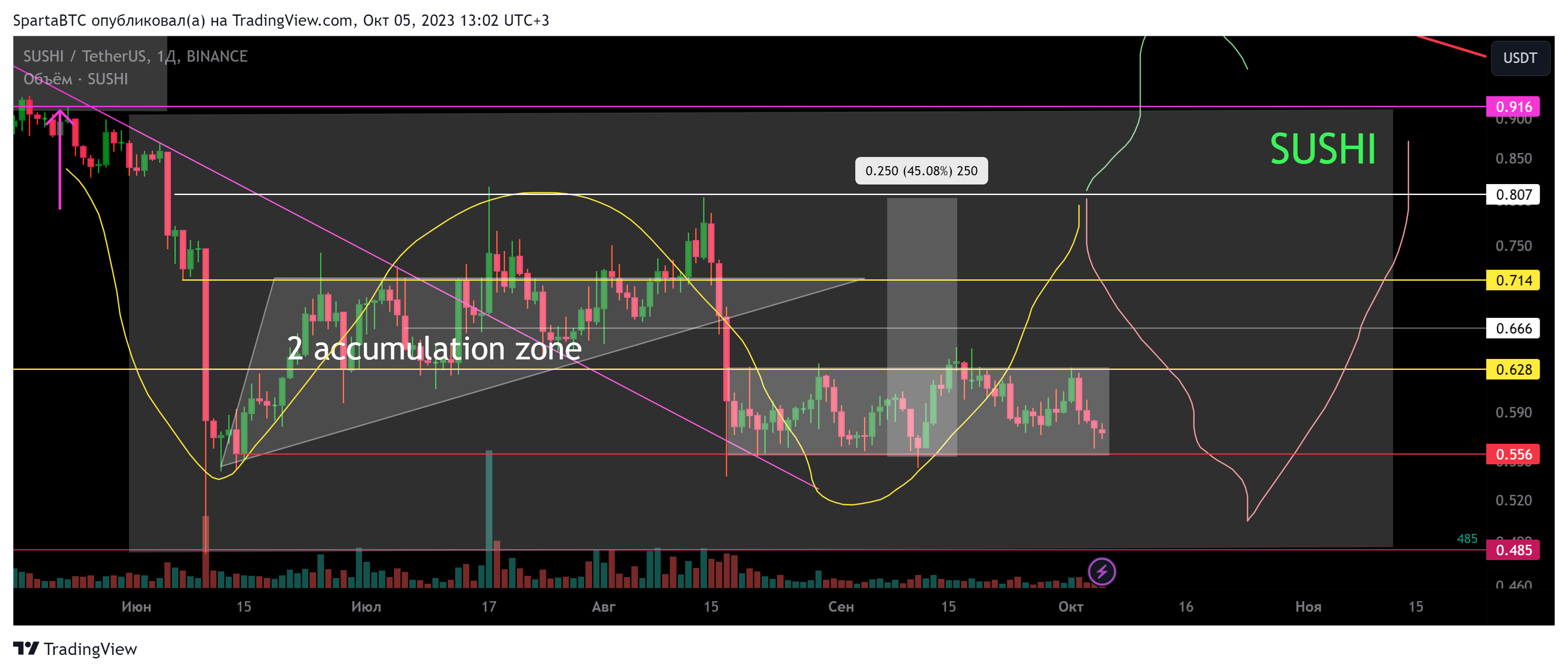 BINANCE:SUSHIUSDT Chart Image by SpartaBTC