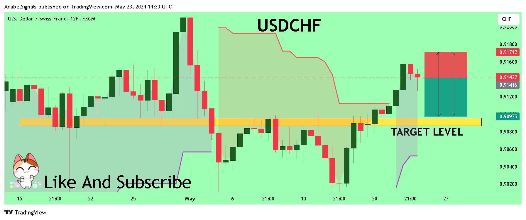 FX:USDCHF Chart Image by AnabelSignals