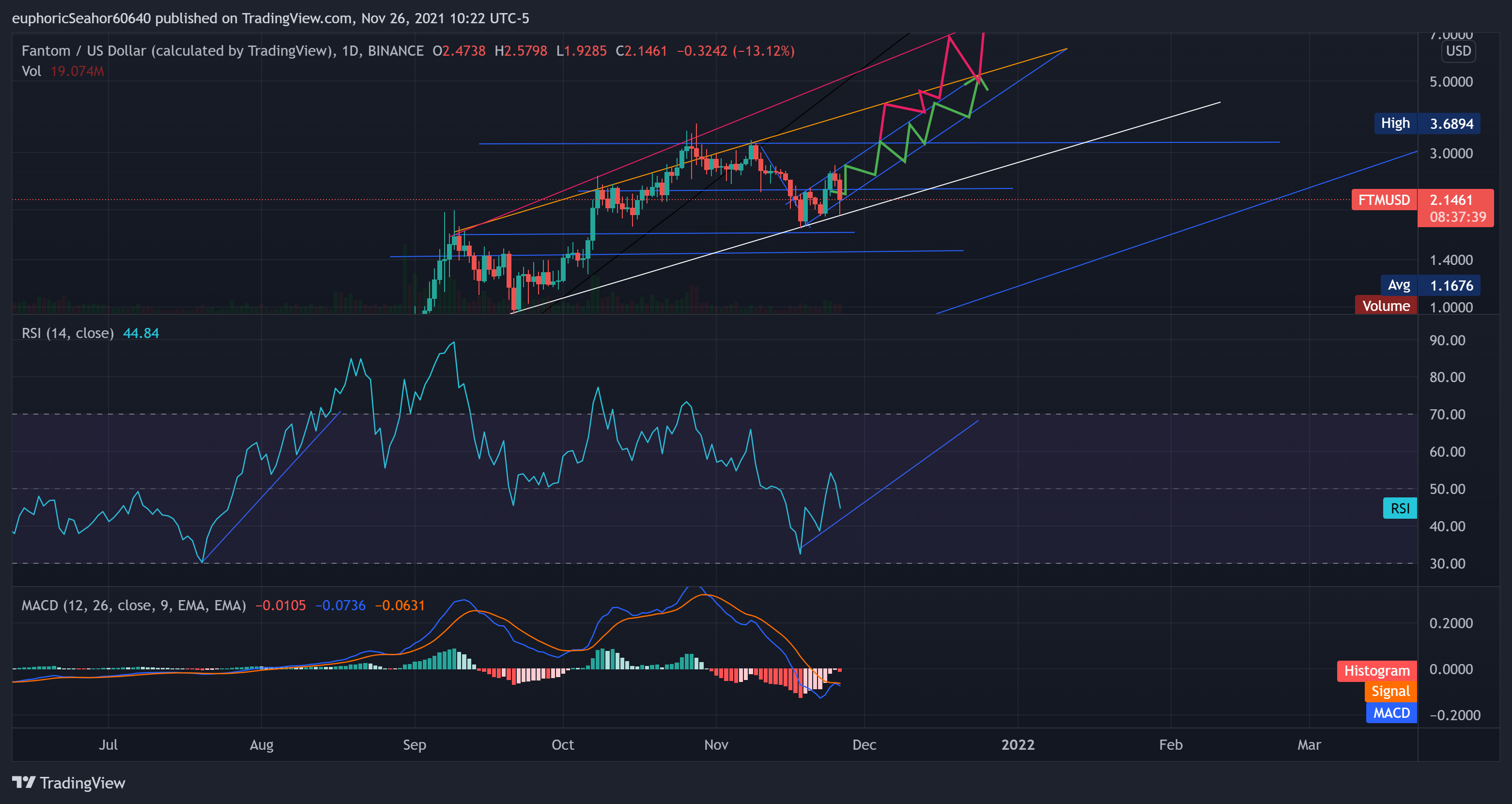 BINANCE:FTMUSD Chart Image by euphoricSeahor60640