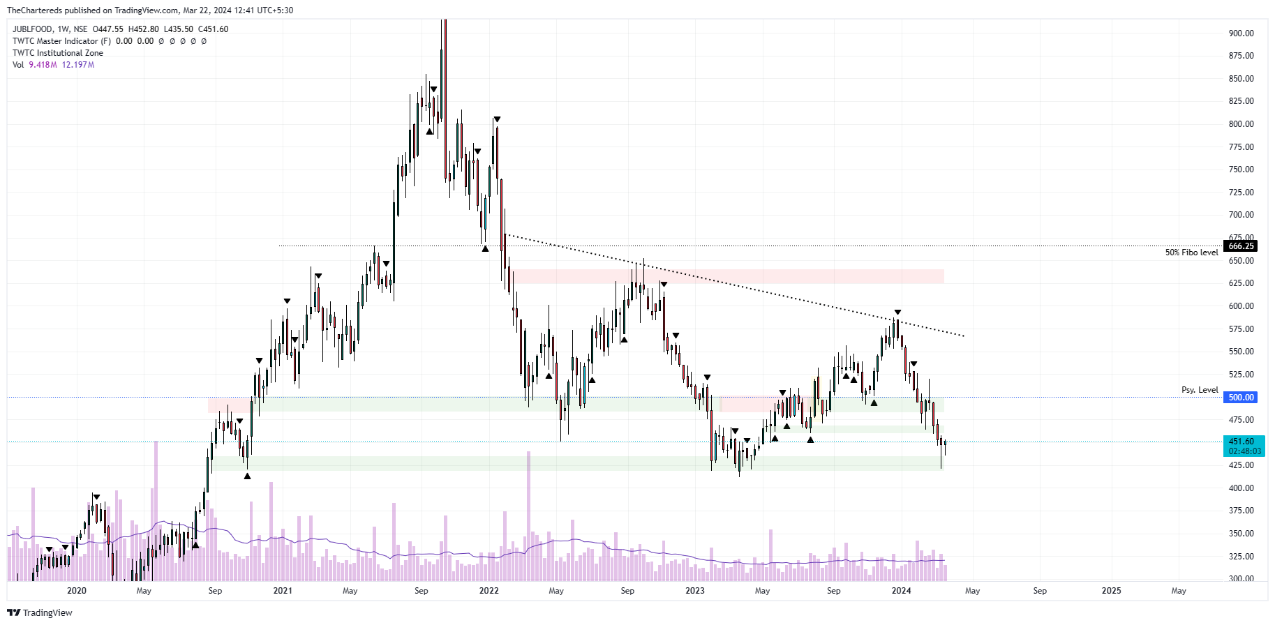 NSE:JUBLFOOD Chart Image by TheChartereds