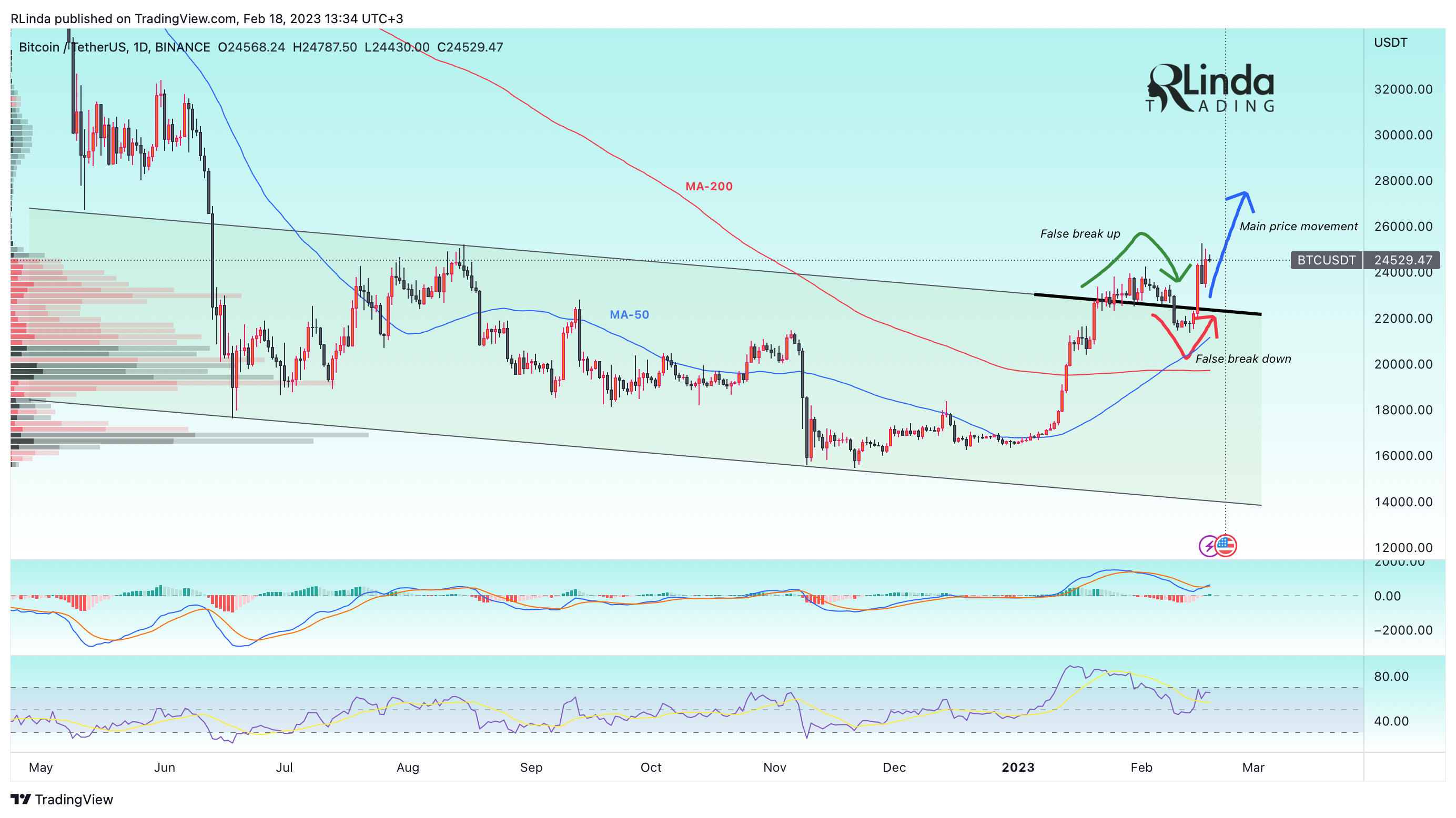 BINANCE:BTCUSDT Chart Image by RLinda