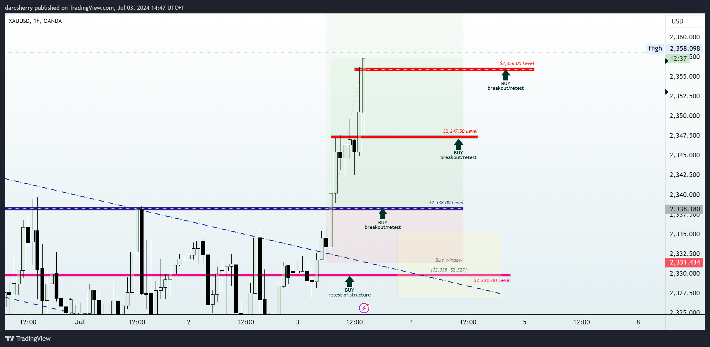 OANDA:XAUUSD Chart Image by darcsherry