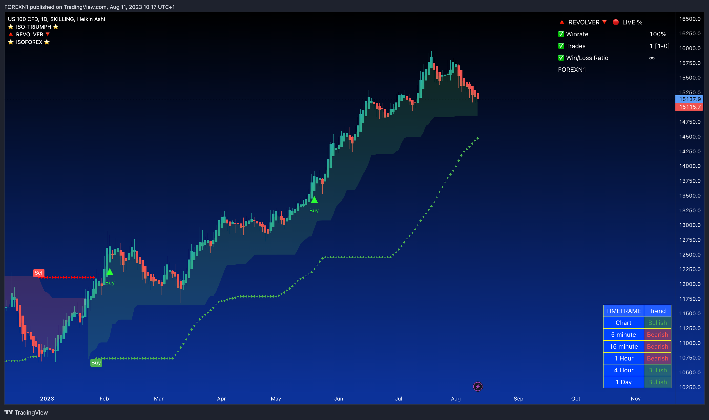 SKILLING:NASDAQ Chart Image by FOREXN1